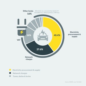 Electricity Price BDEW